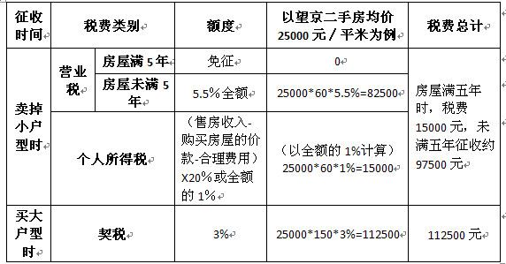二手房“营改增”税率有了定音(图)