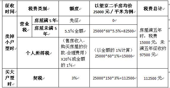 上海满二年房交多少税_二手房满2年免营业税_二手房满2年要交哪些税