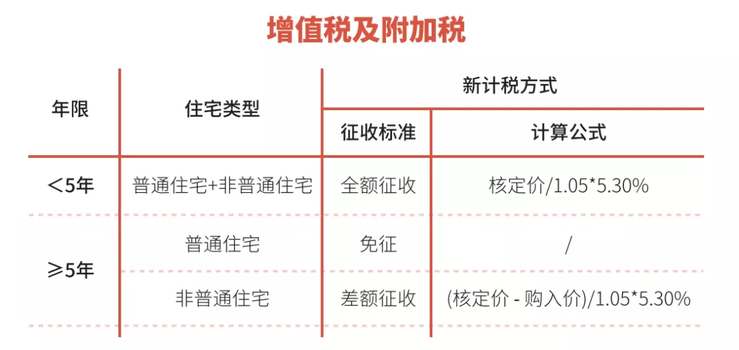上海新房以及二手房：交易税费解析