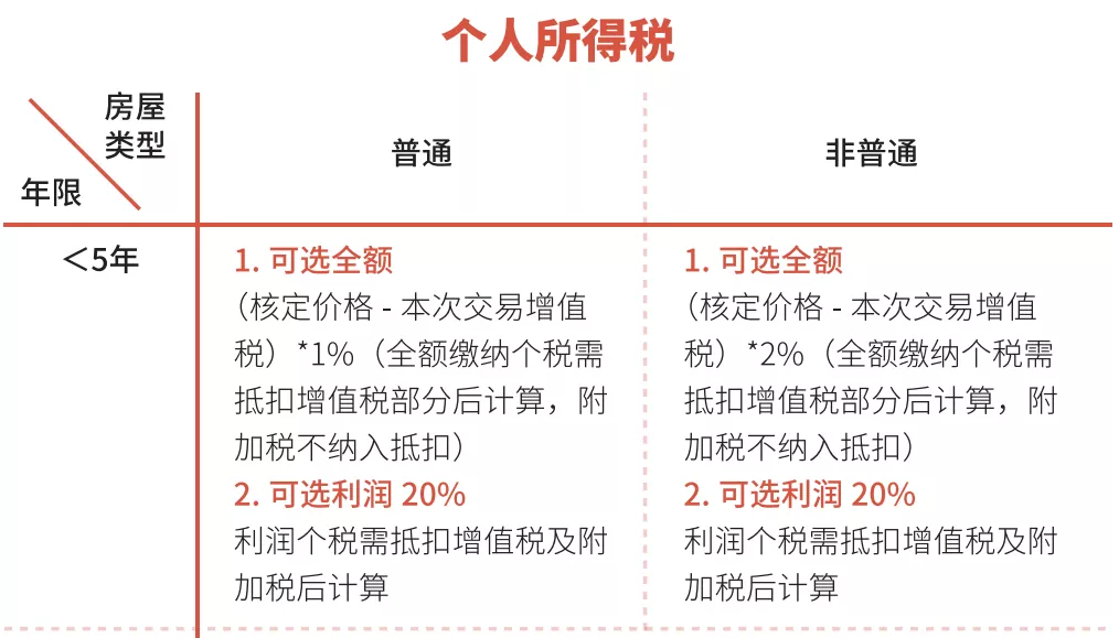 上海新房以及二手房：交易税费解析