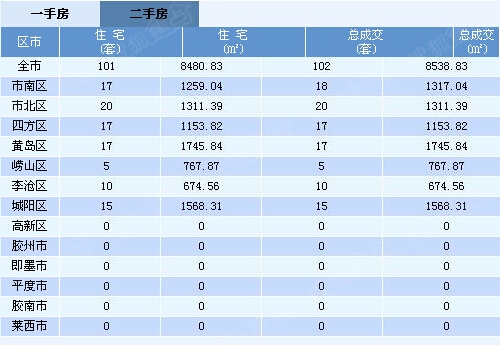 郑州二手房成交显萎缩房东主动下调价格部分二手房售价松动
