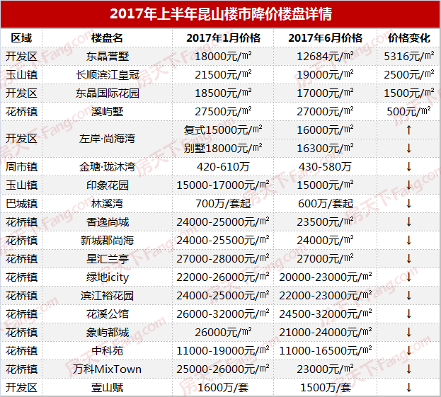 昆山张浦房价会涨吗_昆山房价会涨吗_昆山房价涨