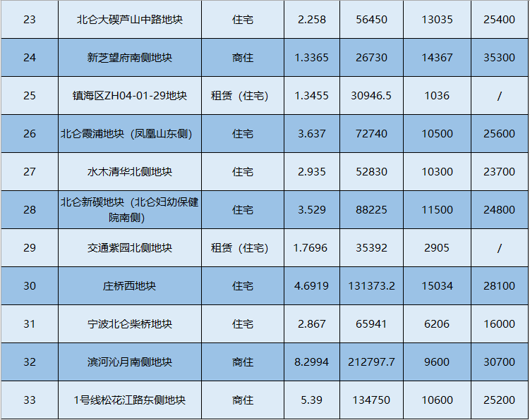 西安北站到宁波高铁票_宁波高新区时光里北地块_宁波高桥西储备地块