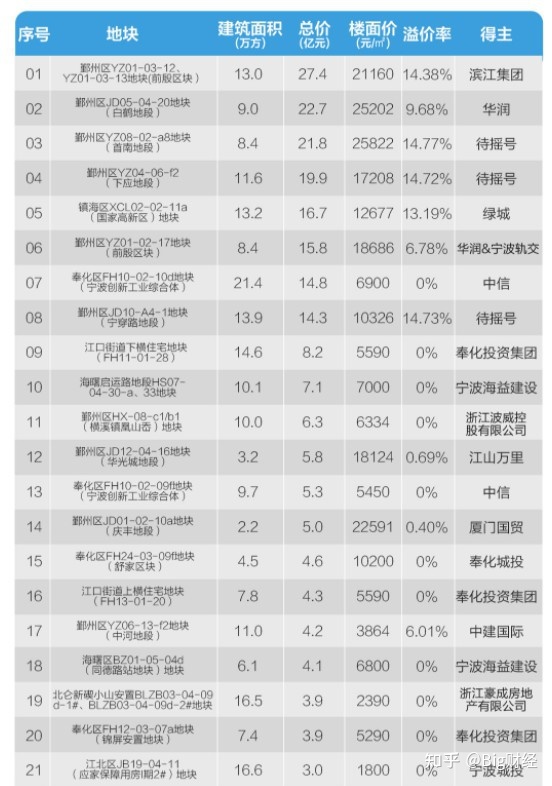 宁波高新区地址_2018年宁波高新区新拍地块_姚江新区新地块挂牌