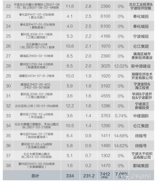 2018年宁波高新区新拍地块_宁波高新区地址_姚江新区新地块挂牌