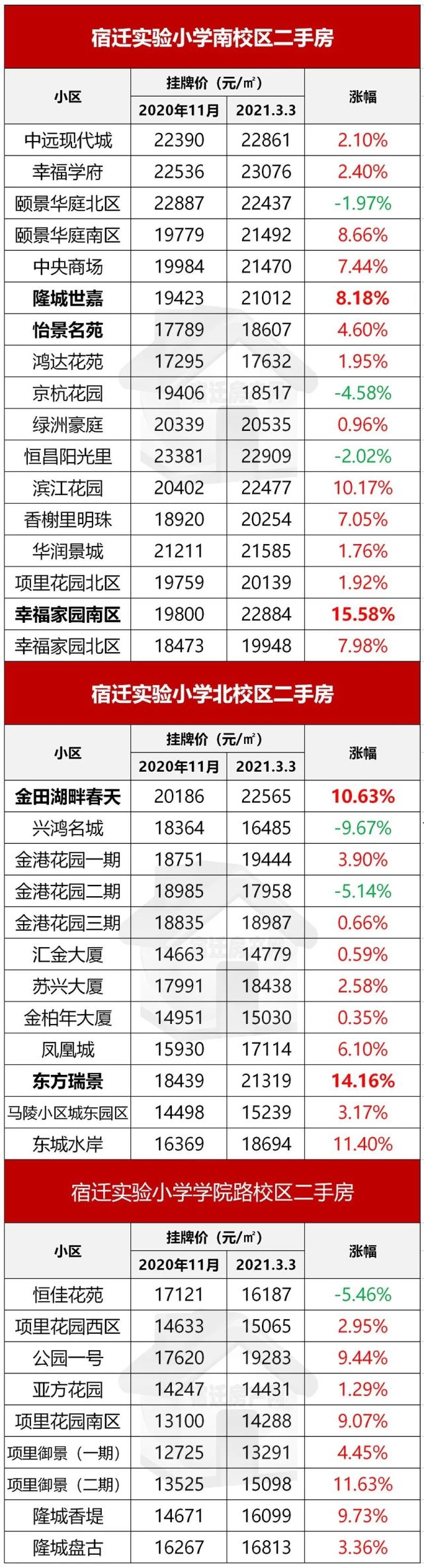 汝城房价4000一平消息_宿迁房价4000_楼面价4000房价是多少