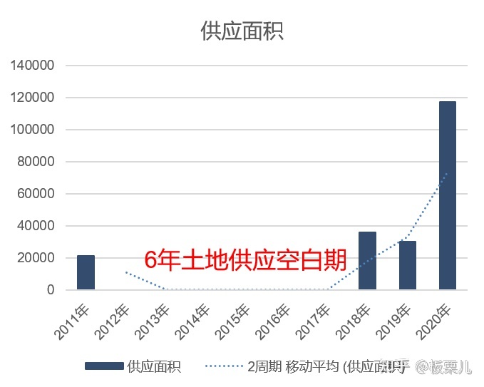 老牛计算了今年共计出让地块14宗溢价率39％
