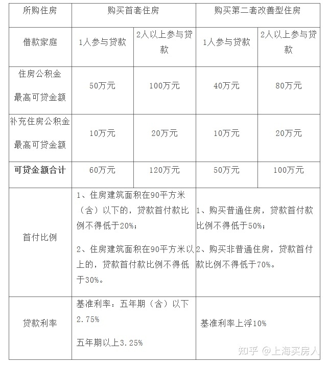 上海二套房商贷首付比例2015年_2015年上海二套房首付比例_上海首套房首付比例2015年