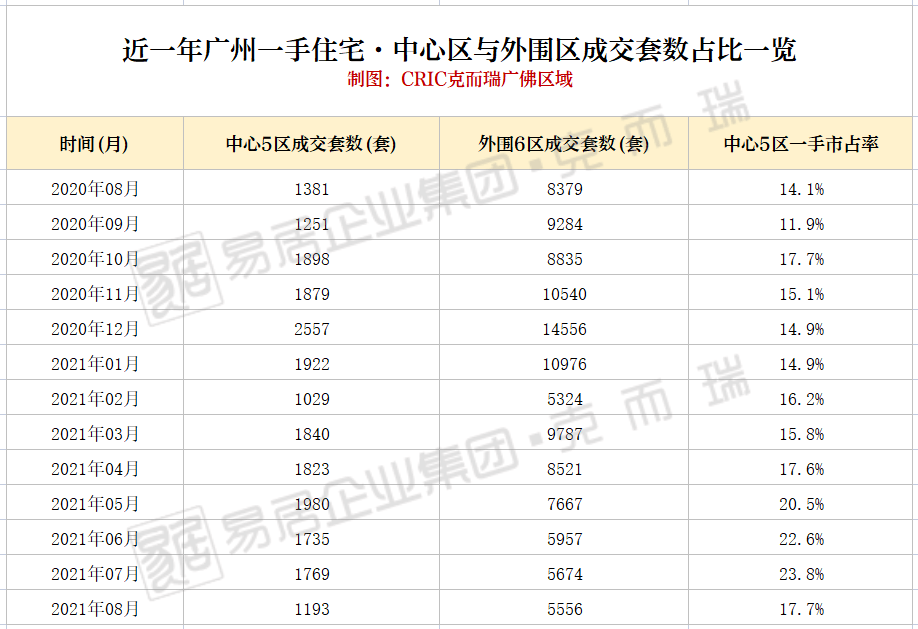 “银十”不及格后广州二手房市场降温还是触底反弹？