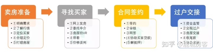 走一遍卖房的流程，你需要做这5件事！