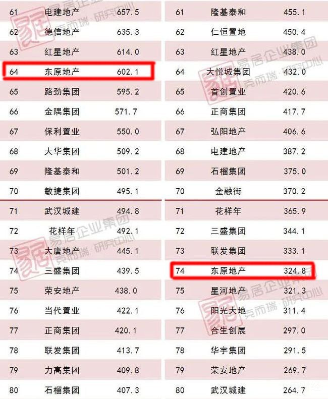 克而瑞地产排名_地产排行榜2017克而瑞_东投地产克而瑞