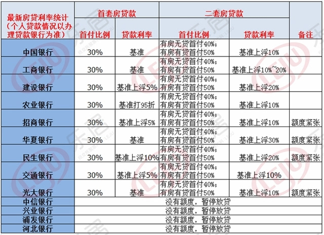 首套房首贷利率优惠政策_首套房基准利率上浮_首套房基准利率是多少