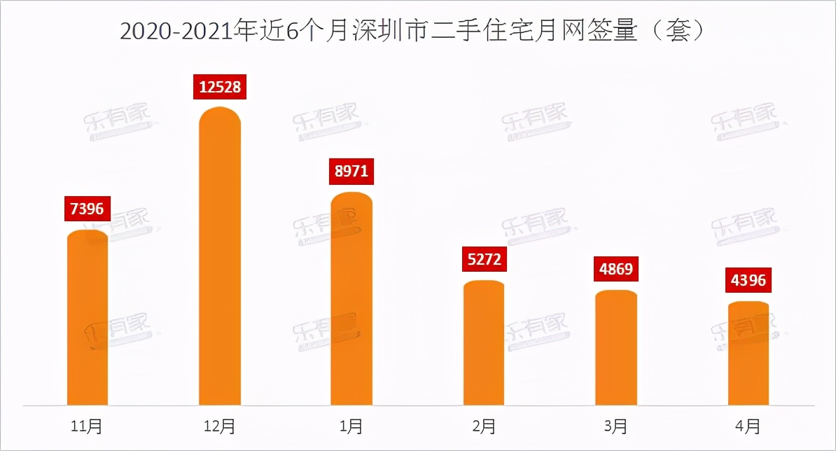 深圳二手房“窘境”：首付直接6成，带看量多，成交少