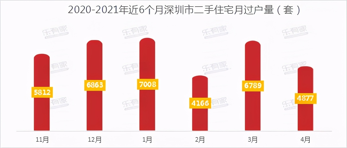 深圳二手房“窘境”：首付直接6成，带看量多，成交少