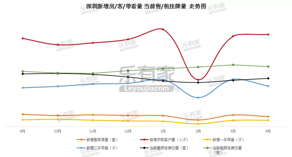 深圳二手房“窘境”：首付直接6成，带看量多，成交少