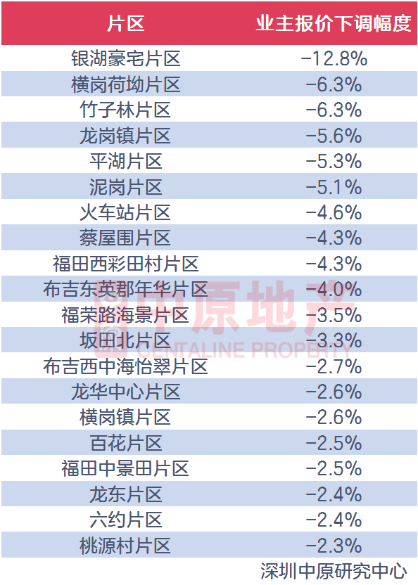 深圳二手房“窘境”：首付直接6成，带看量多，成交少