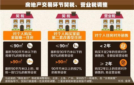 上海买房的契税是多少？拆迁户用拆迁补偿款房屋享受减免契税