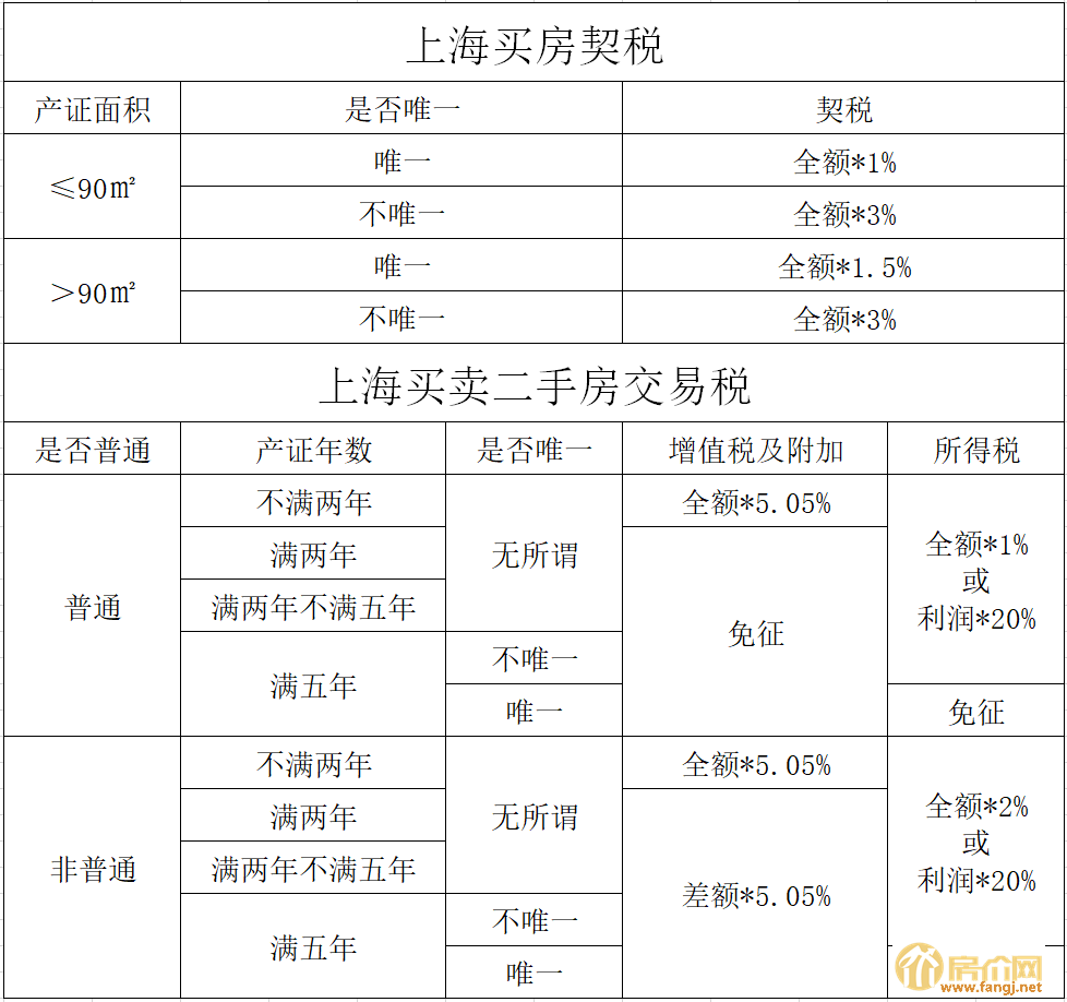 房产赠与父母过户费用_上海 房产赠与过户费用_上海房产过户费用