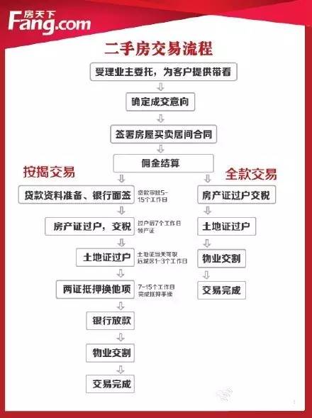 惠州一下二手房交易流程及费用详解（附详细流程）
