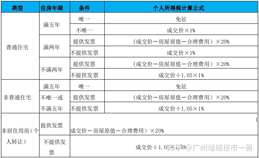 上海二手房营业税_上海房税缴税资料_营业税金及附加增加了四税和两费 分别是