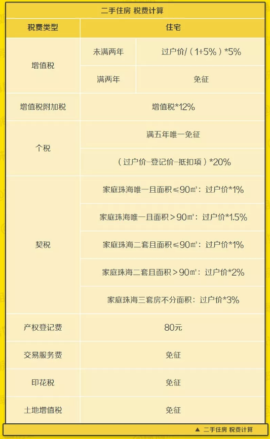 营业税金及附加增加了四税和两费 分别是_上海房税缴税资料_上海二手房营业税