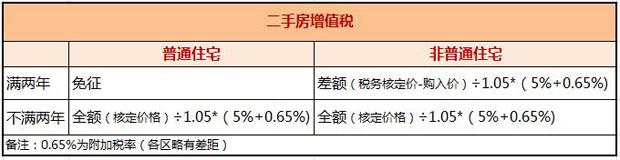 上海二手公寓房出售_营业税改增值税按5?税率差_上海二手房营业税