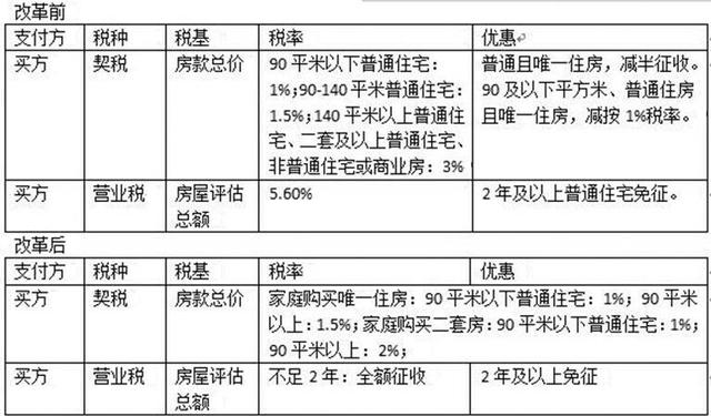 上海二手多层房价格_举例说明营业税改增值税对服务业税收的区别_上海二手房营业税