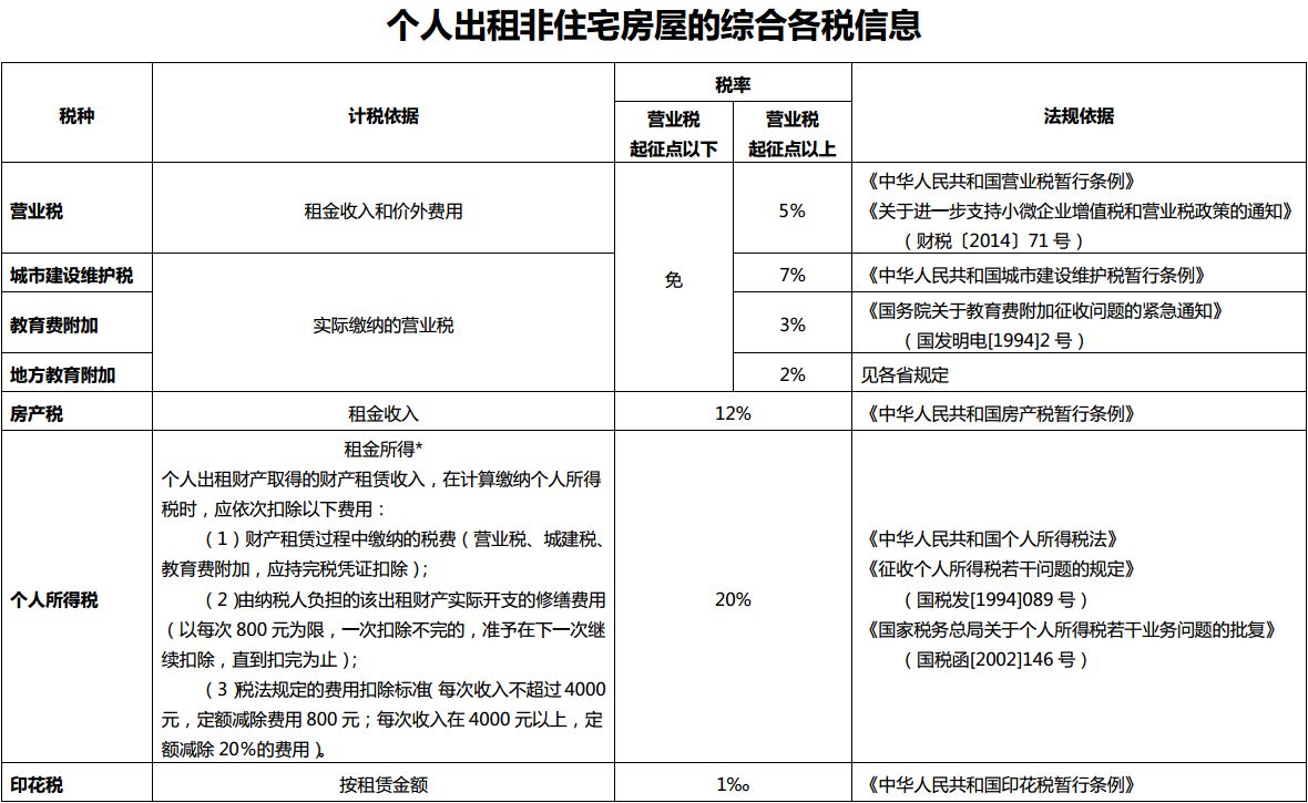 2017上海二手房卖家税费及税费一览表(买方支付)