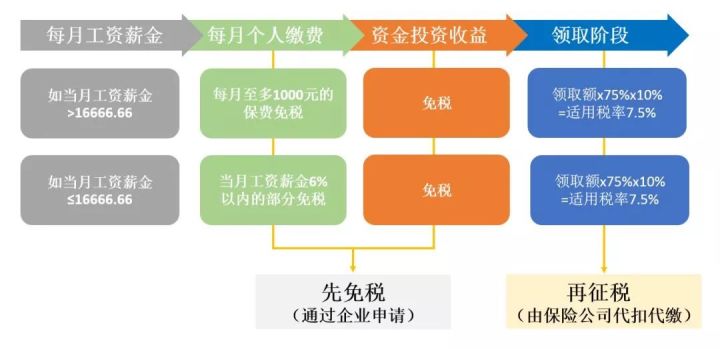 个税减免的条件_减免个税是什么意思_北京残疾人个税减免