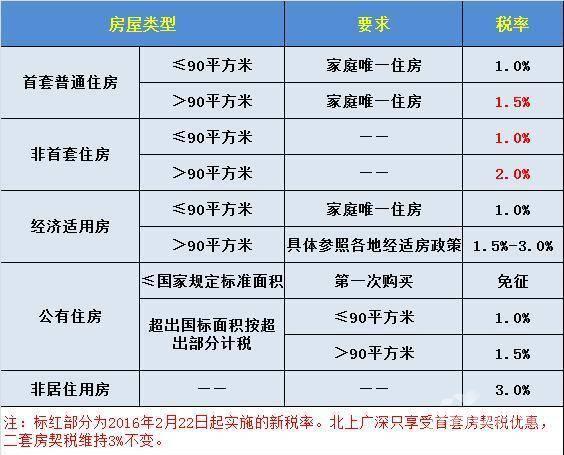 房子不满两年过户费用查询_房子不到两年过户费用_房子不满5年过户费用