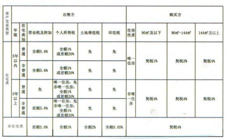 房子不到两年过户费用_房子不满两年过户费用查询_房子不满5年过户费用