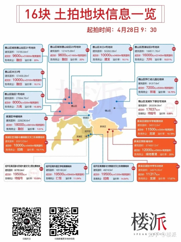 无锡首次集中供地为期3天土拍收官(图)