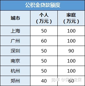 关于公积金，你不知道的那些事儿（二）
