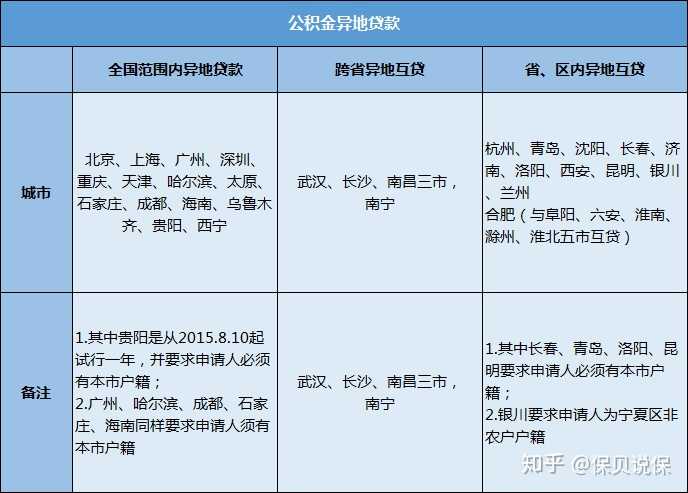 公积金贷款 买房_广州买房公积金贷款_异地买房如何办理公积金贷款买房