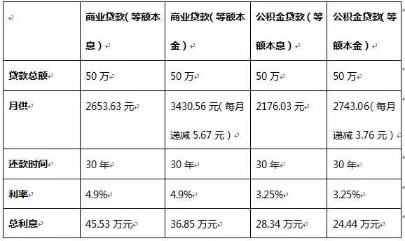 贷款公积金贷款买房流程_公积金贷款 买房_上海纯公积金贷款买房条件