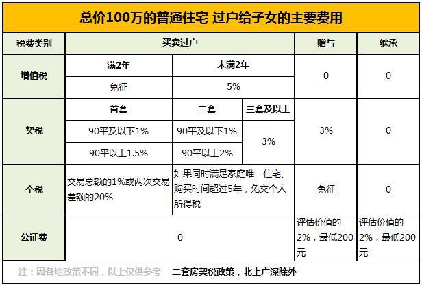 房子满2年过户费用_合肥二手房过户费用_房改房买卖过户费用