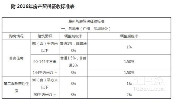 契税 二套房认定_契税如何认定二套房_契税怎么认定二套房