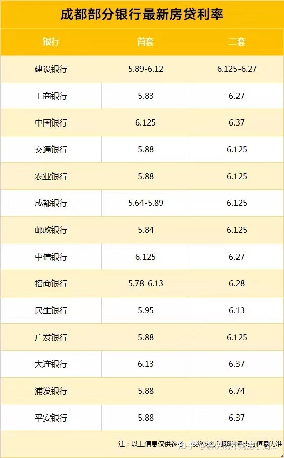 成都贷款买房利率_二套房利率和商业利率_成都住房商业贷款利率