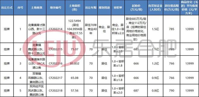 【姜姜】CF202214、CF202215、CF202216、CF202218共5宗涉宅地挂牌出让