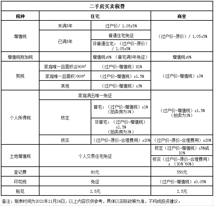 上海买房交什么税_贷款买房税什么时候交_深圳买房要交哪些税