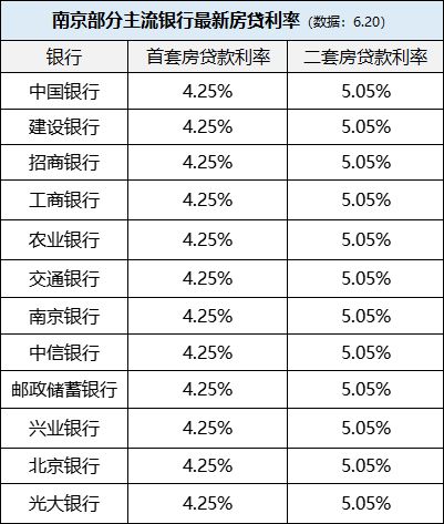 
北上广均上调房贷利率广州从6月初起就上调首套房贷利率