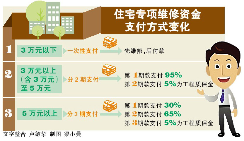 哈尔滨市城市住房专项维修资金管理试行办法(根据2008年10月20日)