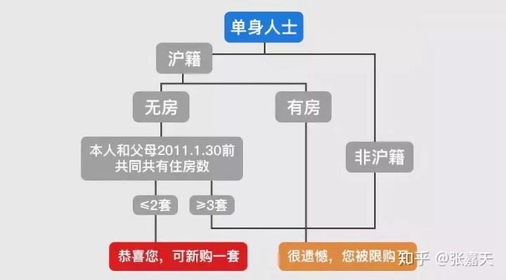 上海限购政策单身情况分析及购房合同时间表！