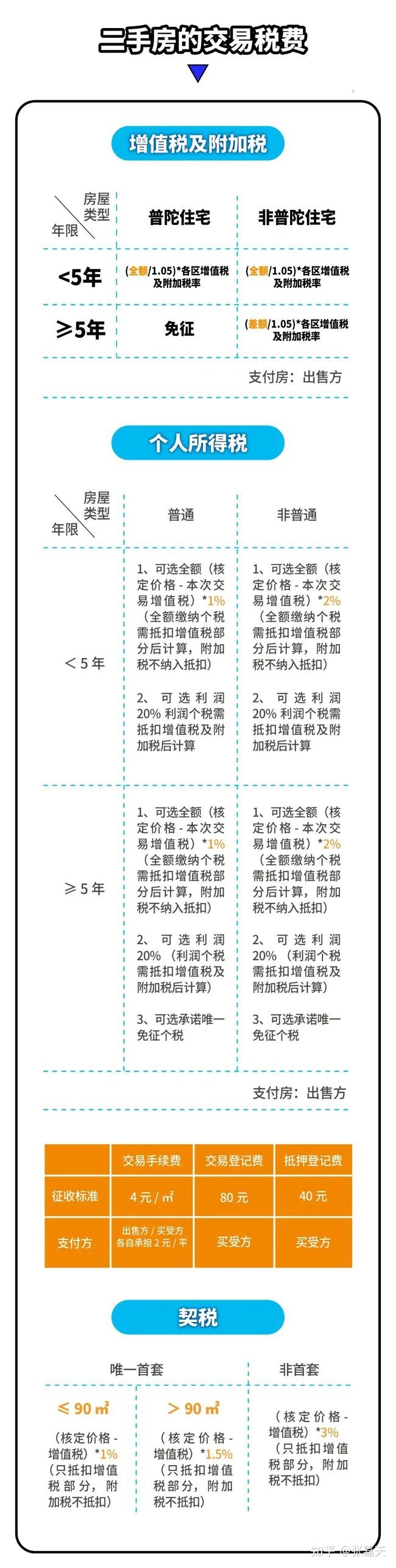 南阳市二手房改房过户_二手房几年过户免税?_房改房过户70年产权