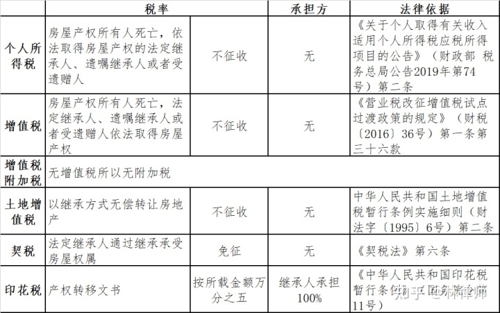 居民个人转让普通住宅的话税率为20％的契税为1％