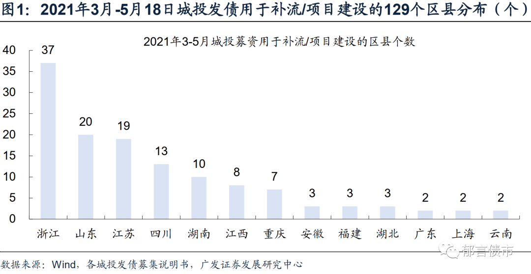 浙里投银亿债爆雷_12渝迈瑞城投债_投债业务银行收益