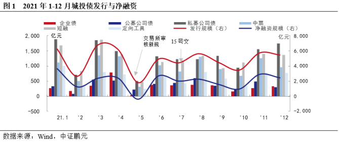 新知达人, 城投债2021年回顾与2022年展望