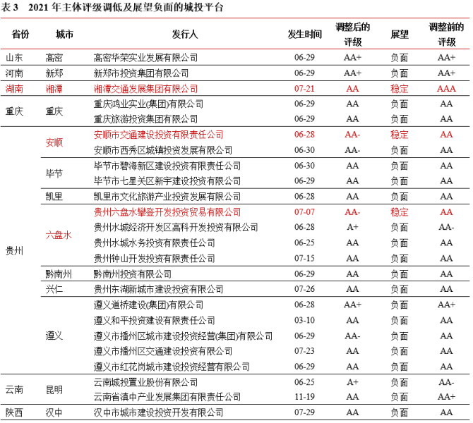 新知达人, 城投债2021年回顾与2022年展望