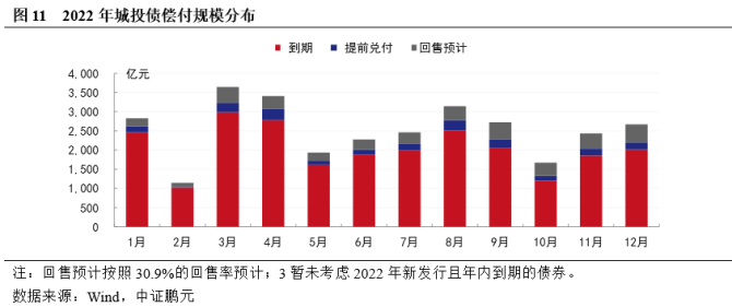 新知达人, 城投债2021年回顾与2022年展望