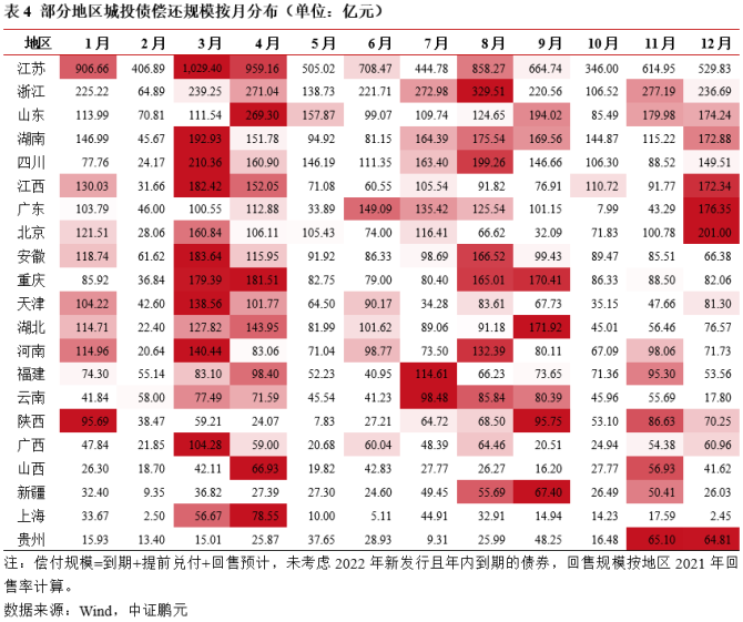 新知达人, 城投债2021年回顾与2022年展望